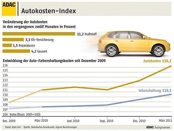 Autokosten-Index